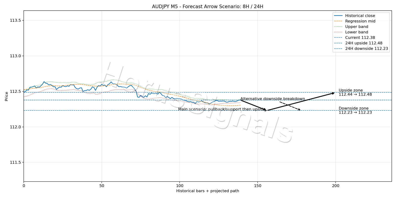 AUDJPY M5 05 FORECAST ARROW SCENARIO