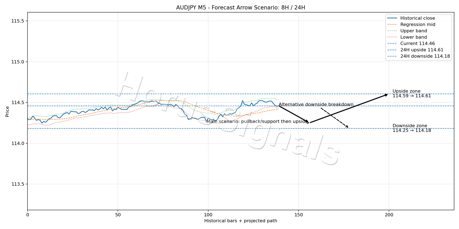 AUDJPY M5 05 FORECAST ARROW SCENARIO