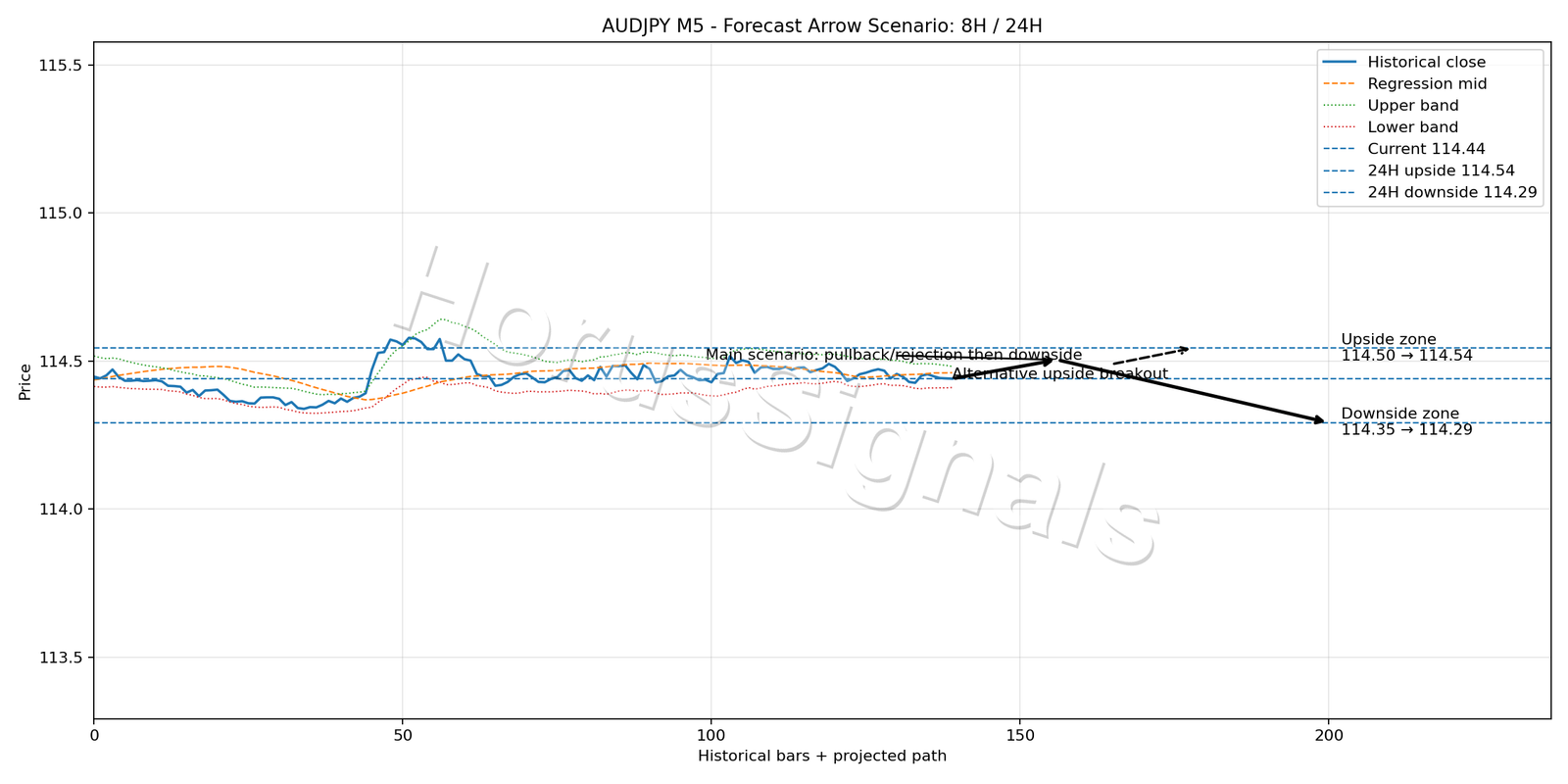 AUDJPY M5 05 FORECAST ARROW SCENARIO