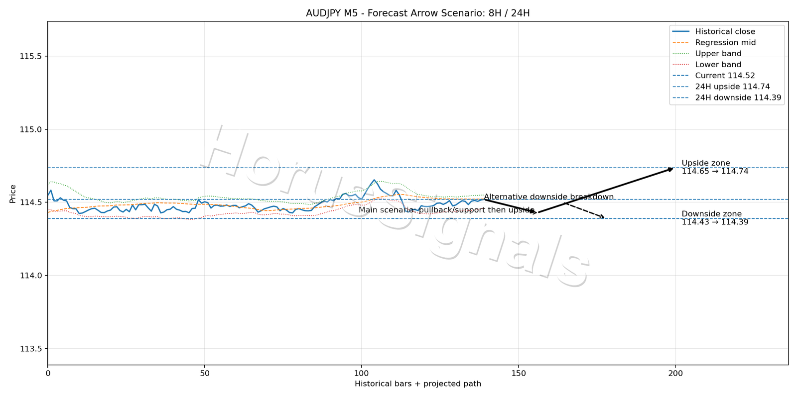 AUDJPY M5 05 FORECAST ARROW SCENARIO