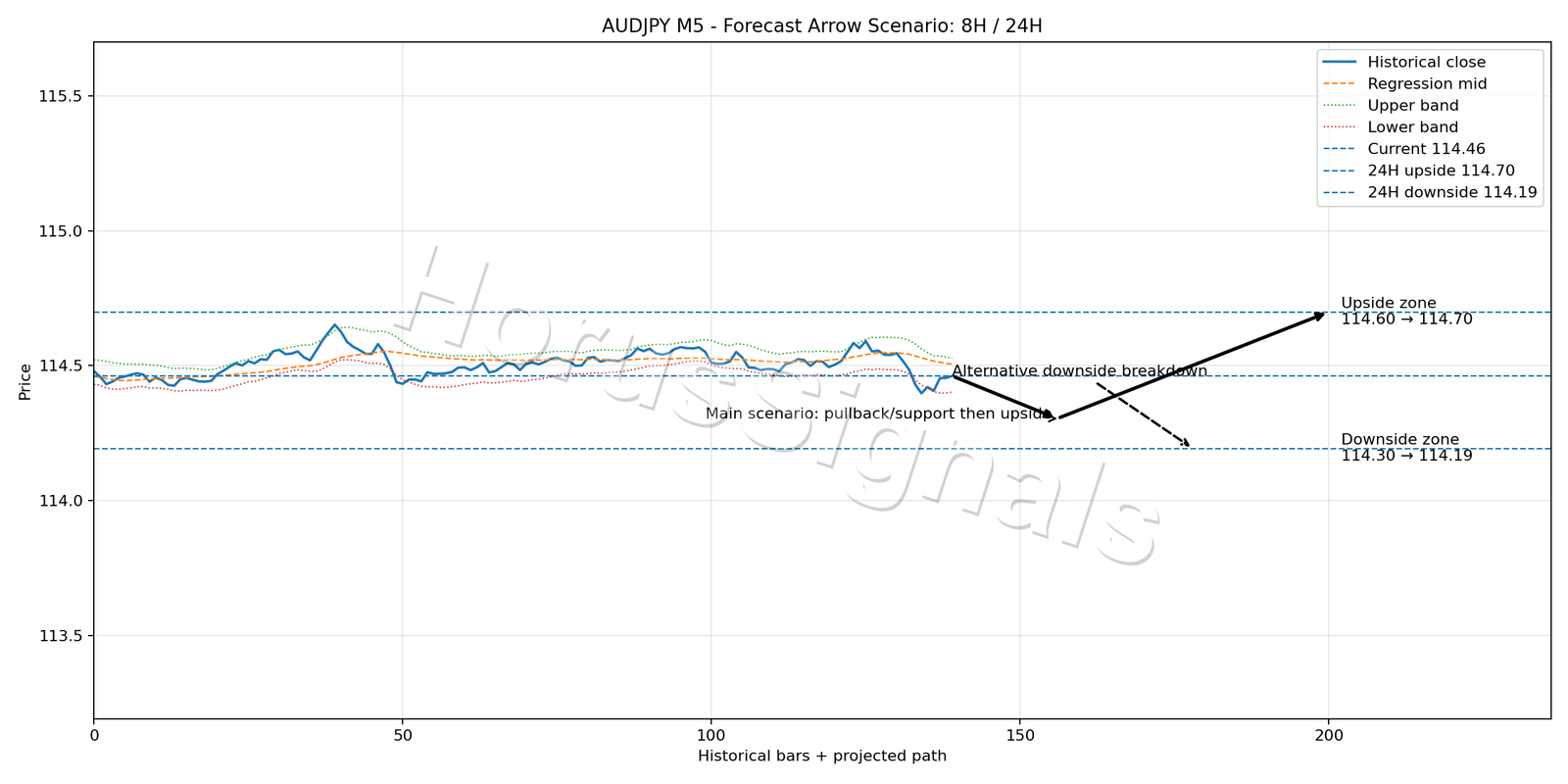 AUDJPY M5 05 FORECAST ARROW SCENARIO
