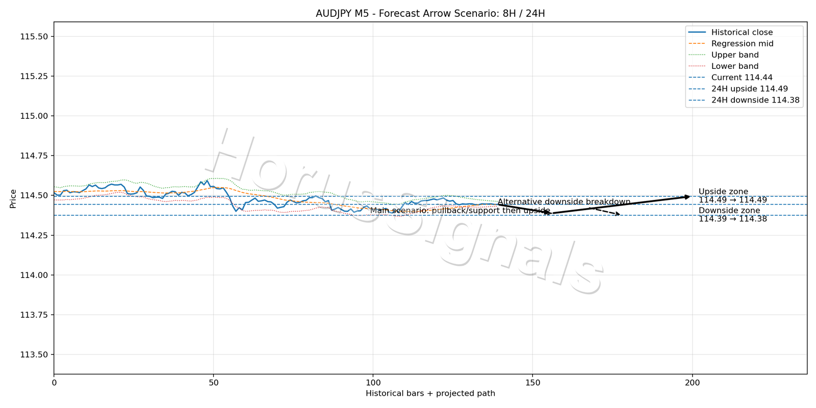 AUDJPY M5 05 FORECAST ARROW SCENARIO