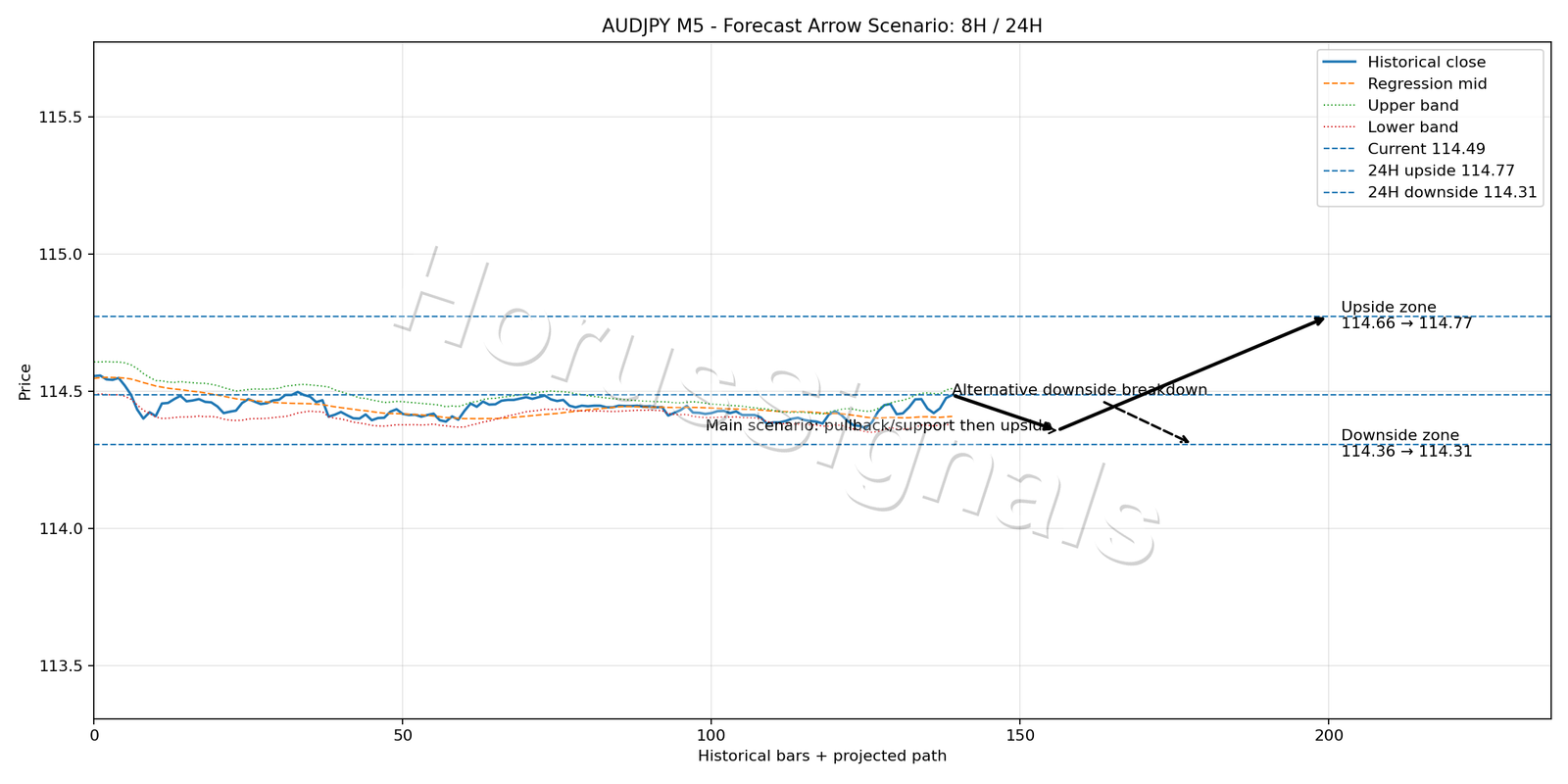 AUDJPY M5 05 FORECAST ARROW SCENARIO