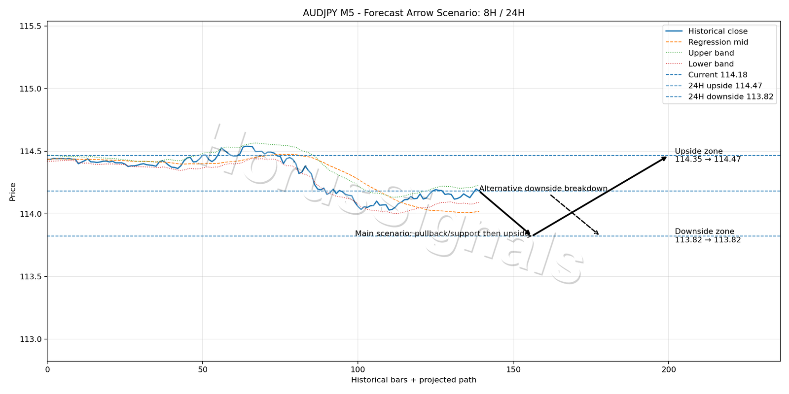 AUDJPY M5 05 FORECAST ARROW SCENARIO