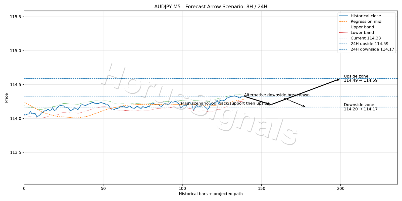 AUDJPY M5 05 FORECAST ARROW SCENARIO