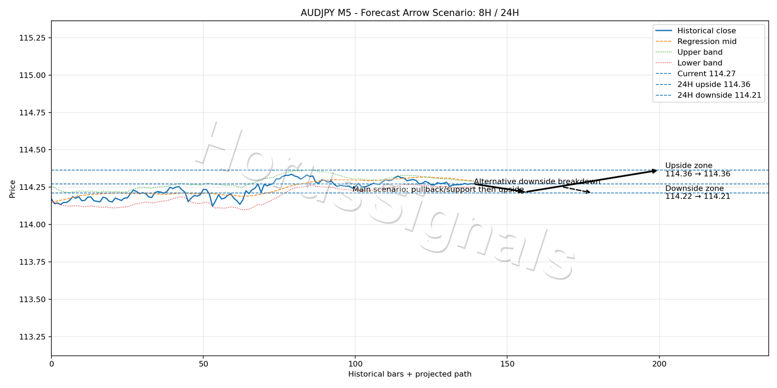 AUDJPY M5 05 FORECAST ARROW SCENARIO