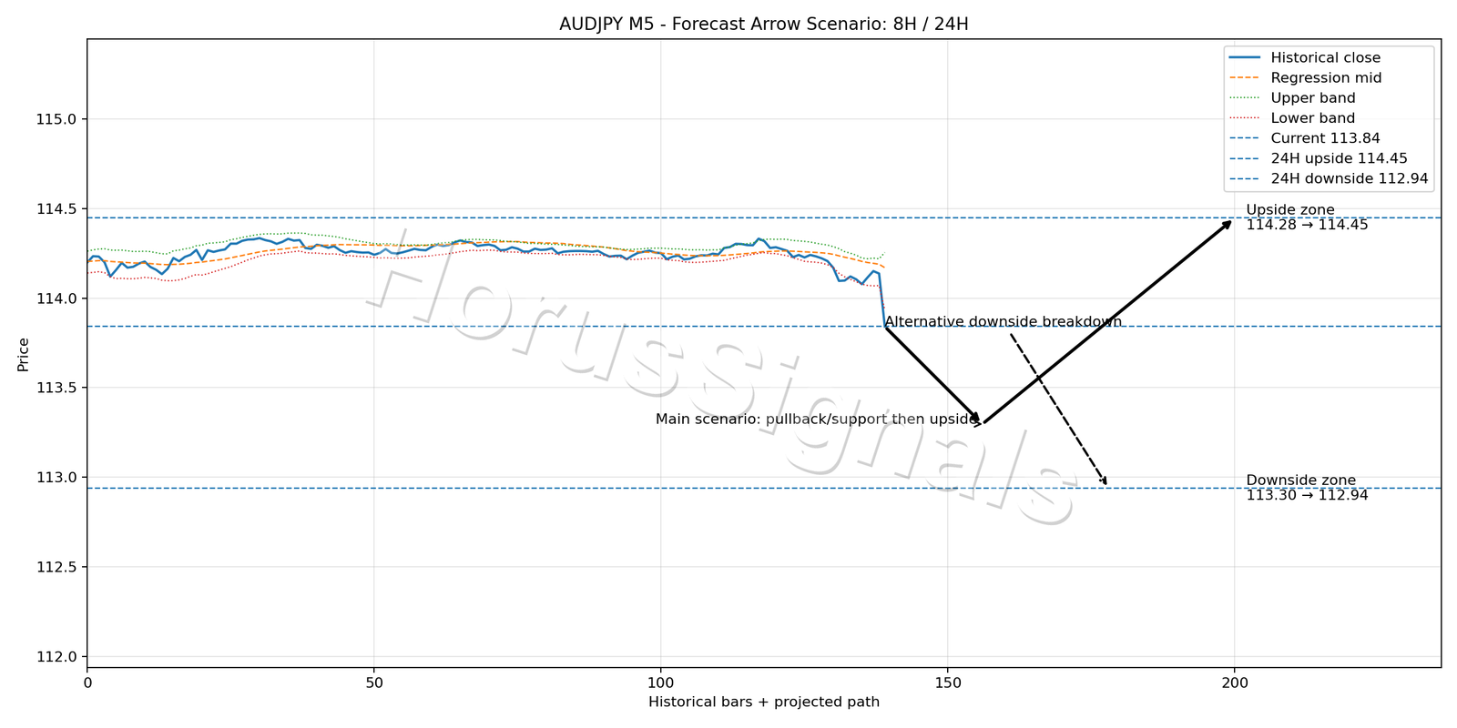 AUDJPY M5 05 FORECAST ARROW SCENARIO