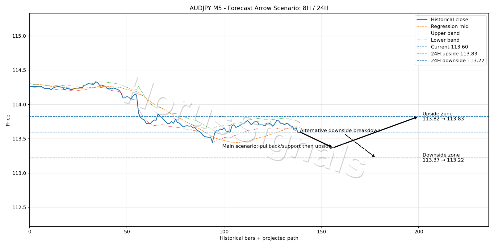 AUDJPY M5 05 FORECAST ARROW SCENARIO