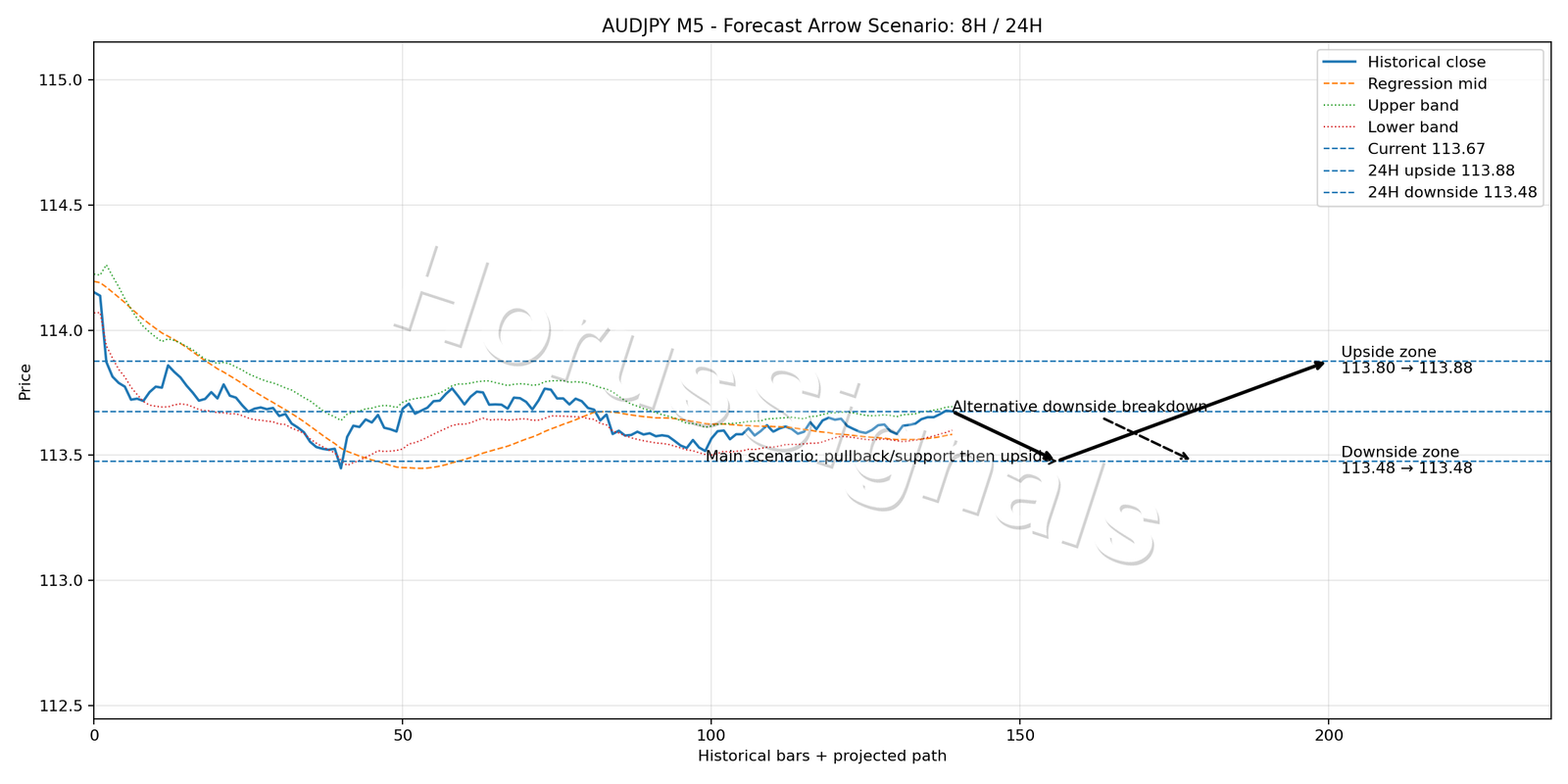 AUDJPY M5 05 FORECAST ARROW SCENARIO