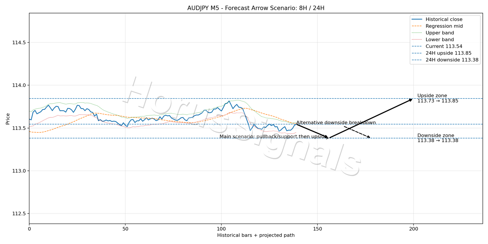 AUDJPY M5 05 FORECAST ARROW SCENARIO