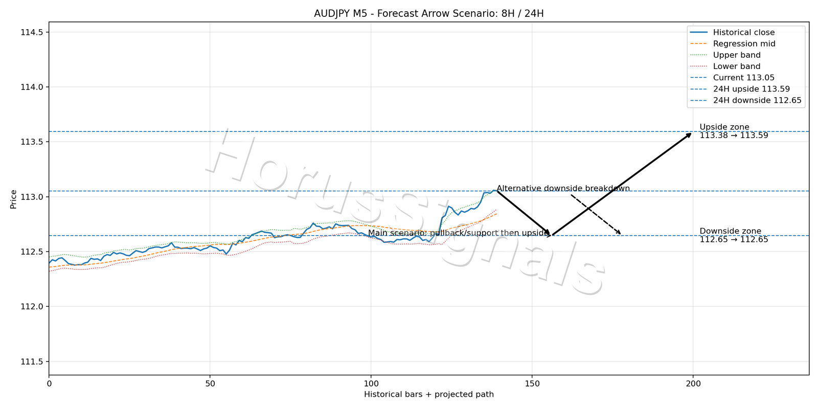 AUDJPY M5 05 FORECAST ARROW SCENARIO