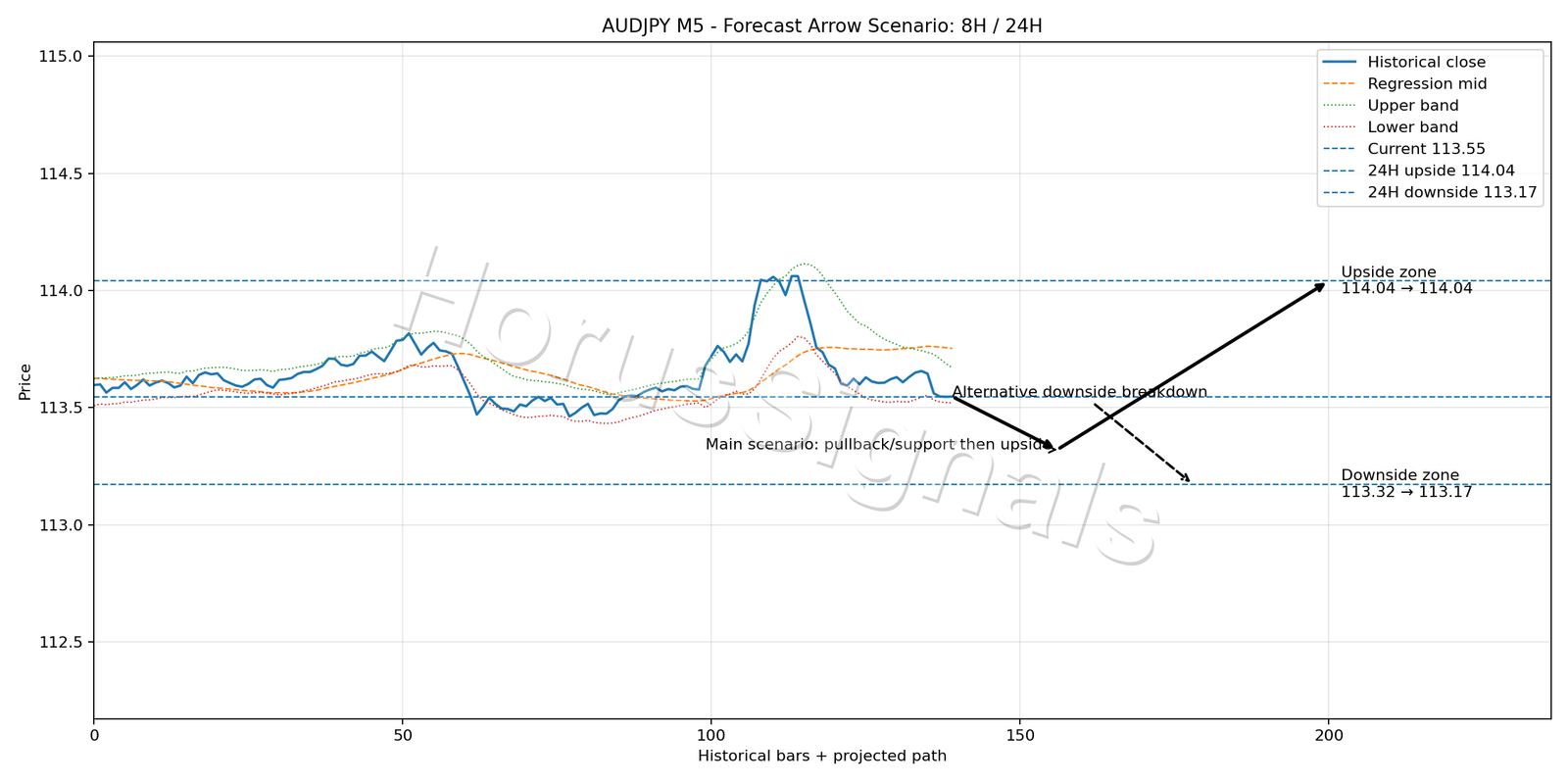 AUDJPY M5 05 FORECAST ARROW SCENARIO