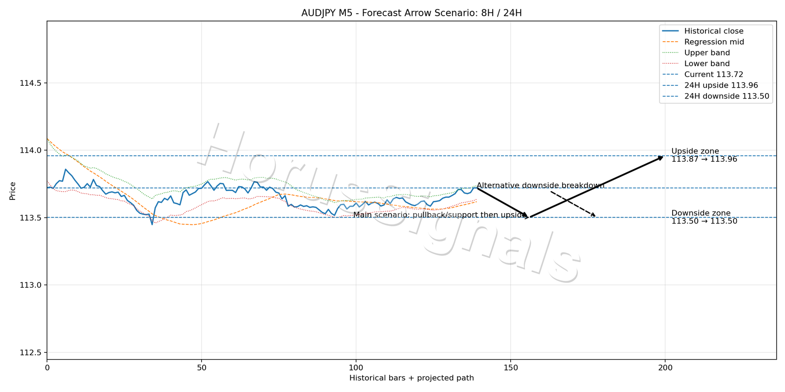 AUDJPY M5 05 FORECAST ARROW SCENARIO