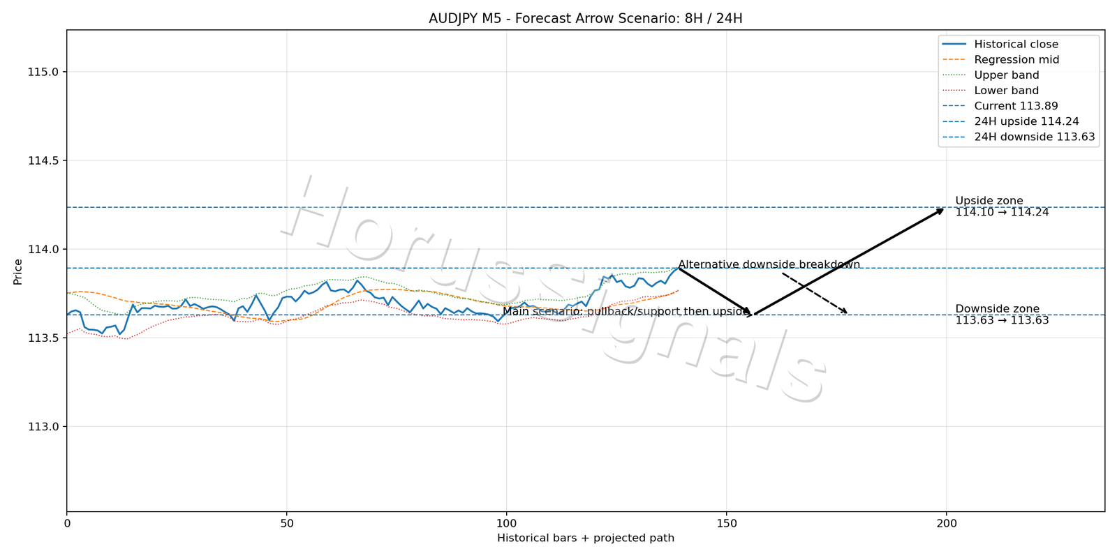 AUDJPY M5 05 FORECAST ARROW SCENARIO