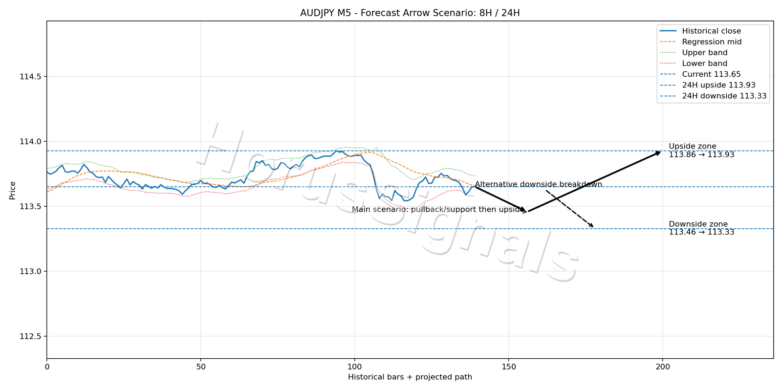 AUDJPY M5 05 FORECAST ARROW SCENARIO