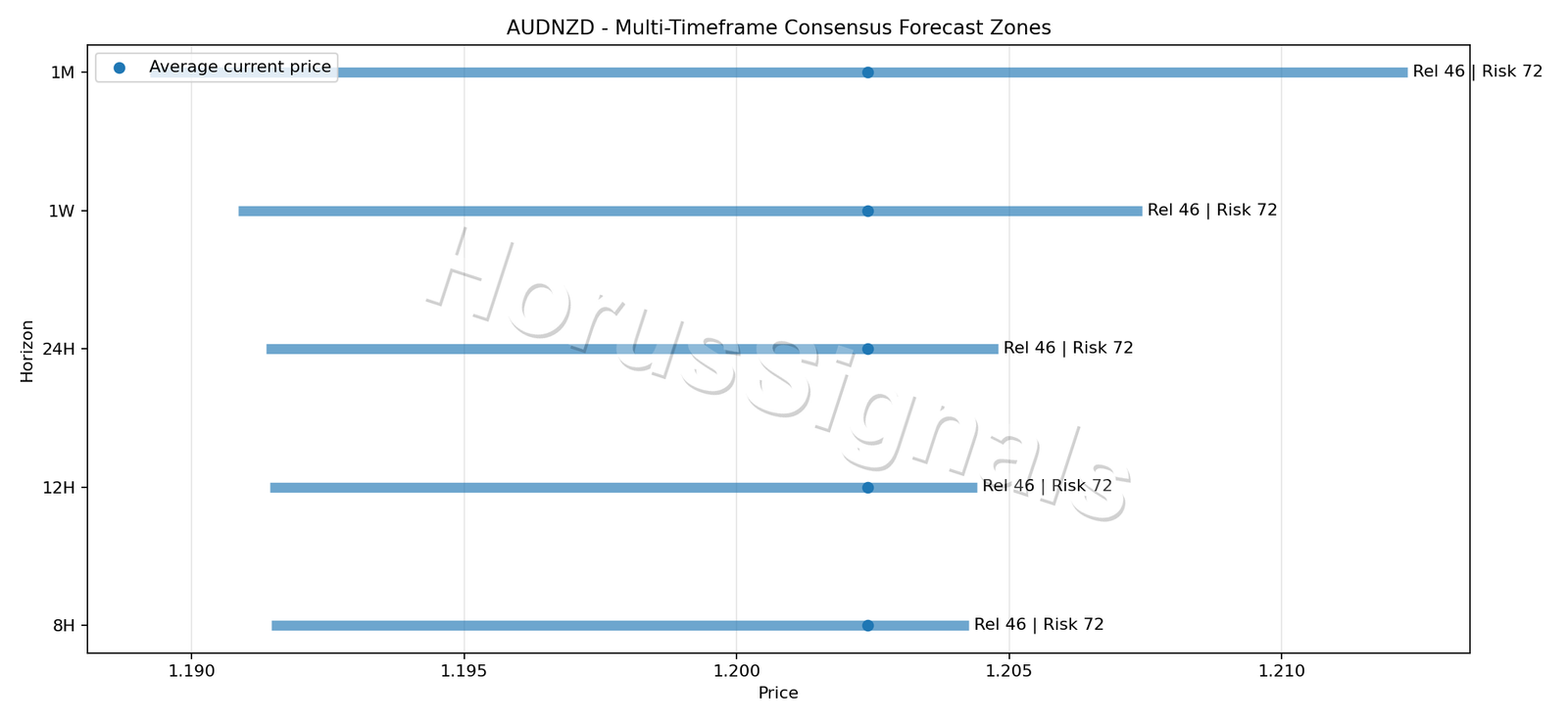 AUDNZD CONSENSUS 01 PRICE ZONES