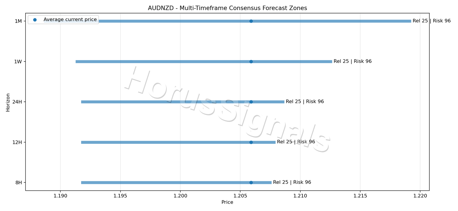 AUDNZD CONSENSUS 01 PRICE ZONES