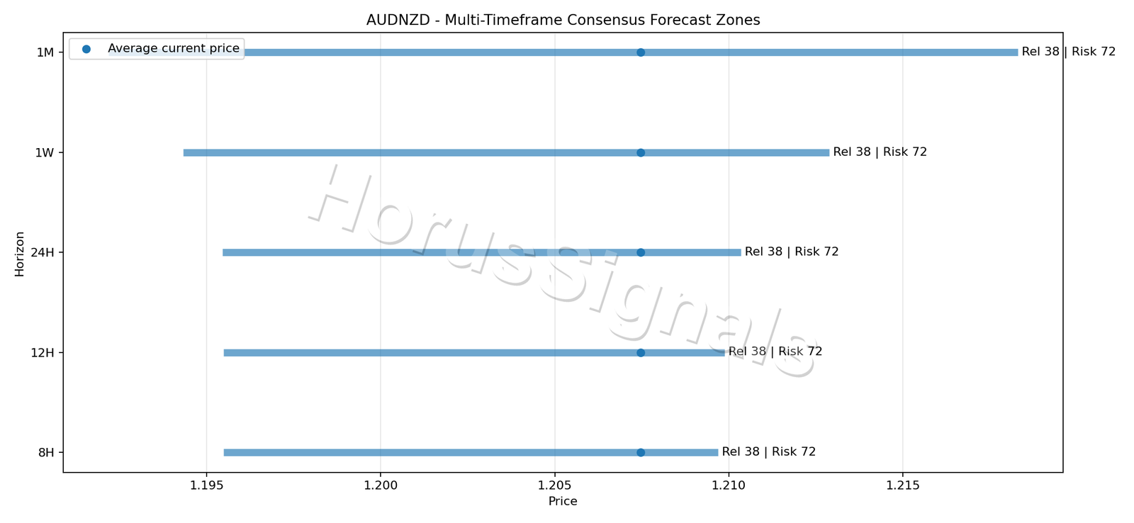 AUDNZD CONSENSUS 01 PRICE ZONES
