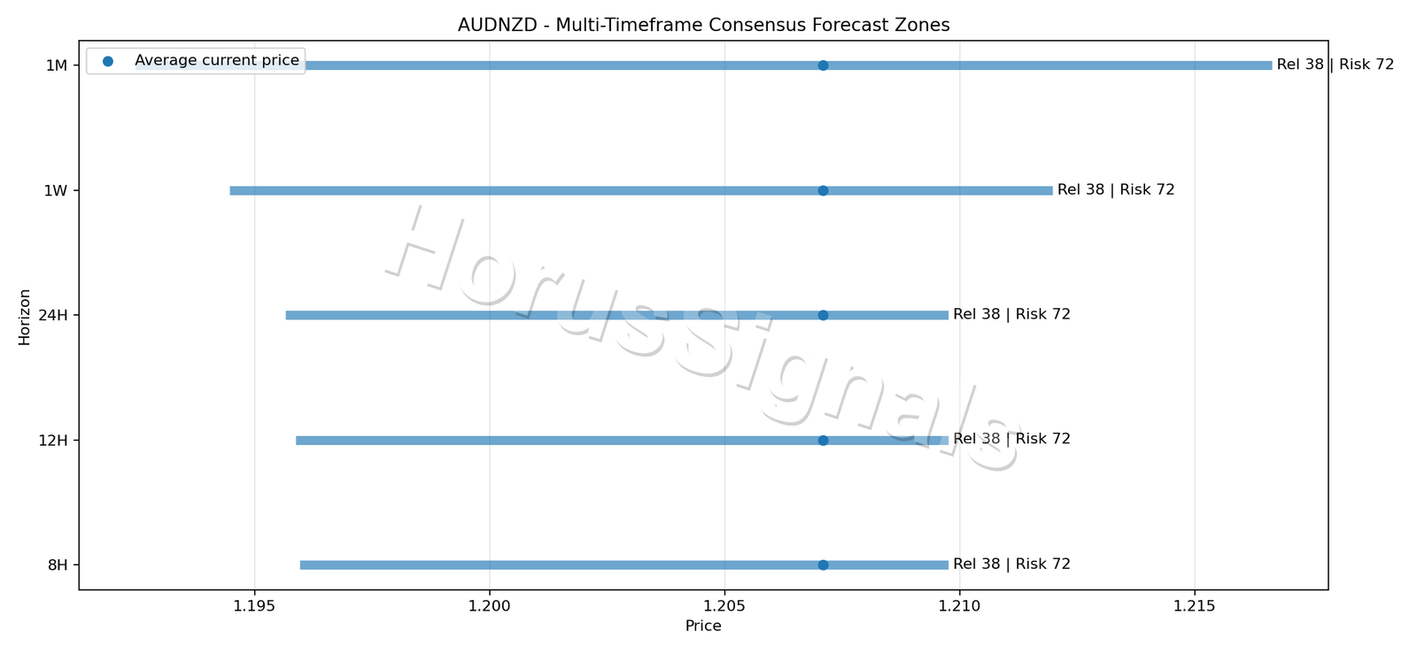 AUDNZD CONSENSUS 01 PRICE ZONES