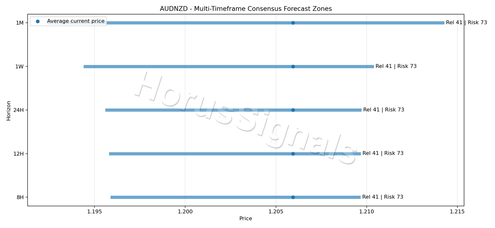 AUDNZD CONSENSUS 01 PRICE ZONES