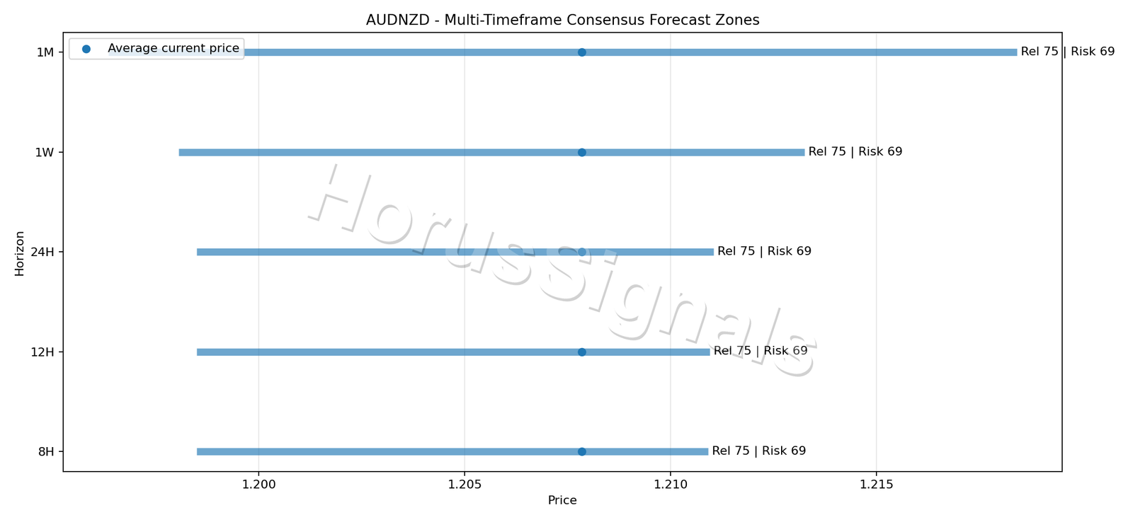 AUDNZD CONSENSUS 01 PRICE ZONES