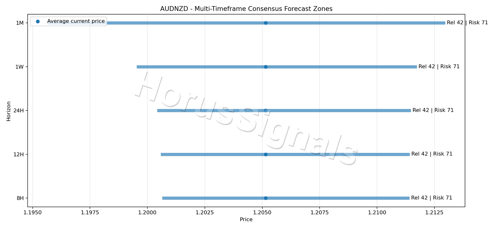 AUDNZD CONSENSUS 01 PRICE ZONES