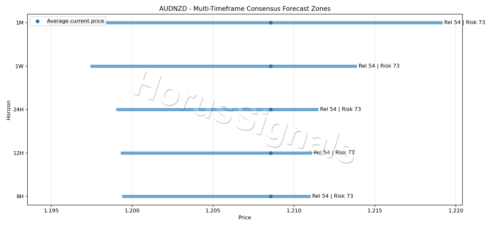 AUDNZD CONSENSUS 01 PRICE ZONES