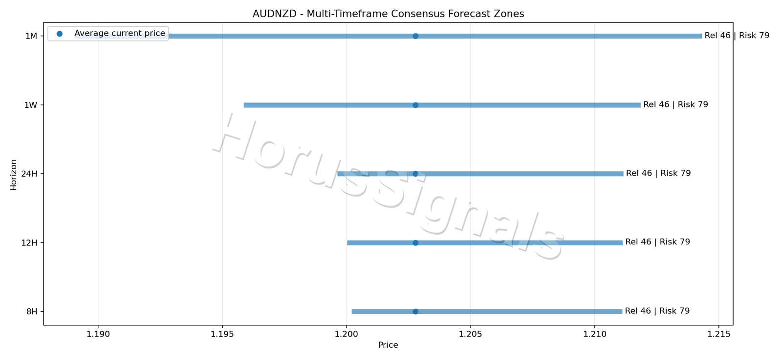 AUDNZD CONSENSUS 01 PRICE ZONES