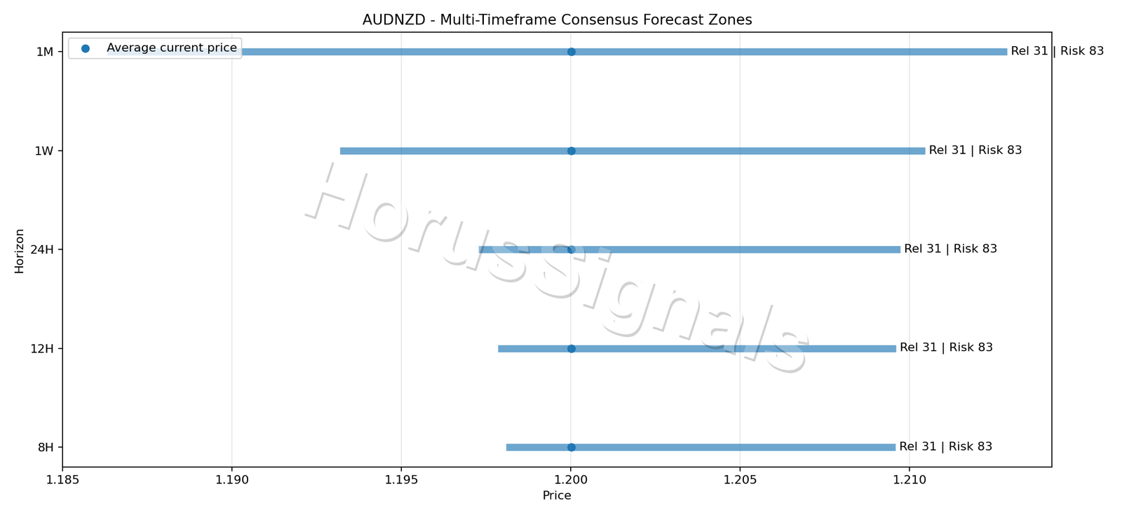 AUDNZD CONSENSUS 01 PRICE ZONES