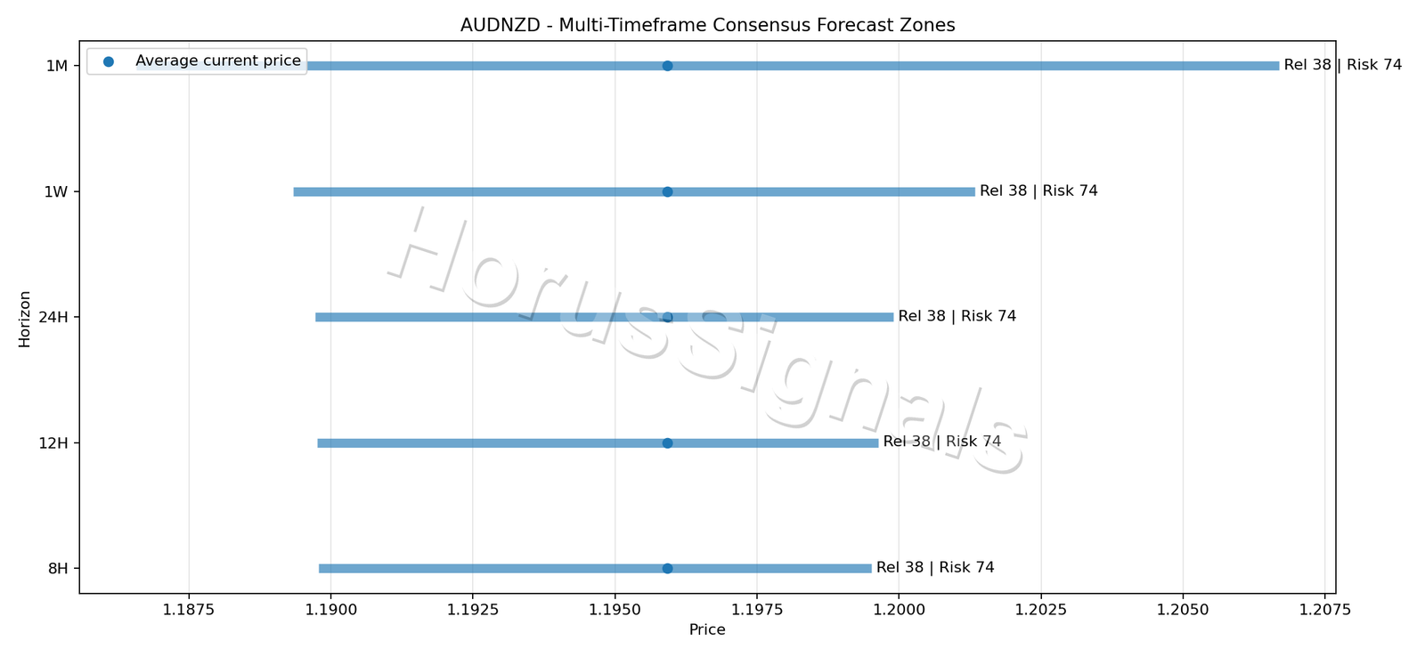 AUDNZD CONSENSUS 01 PRICE ZONES