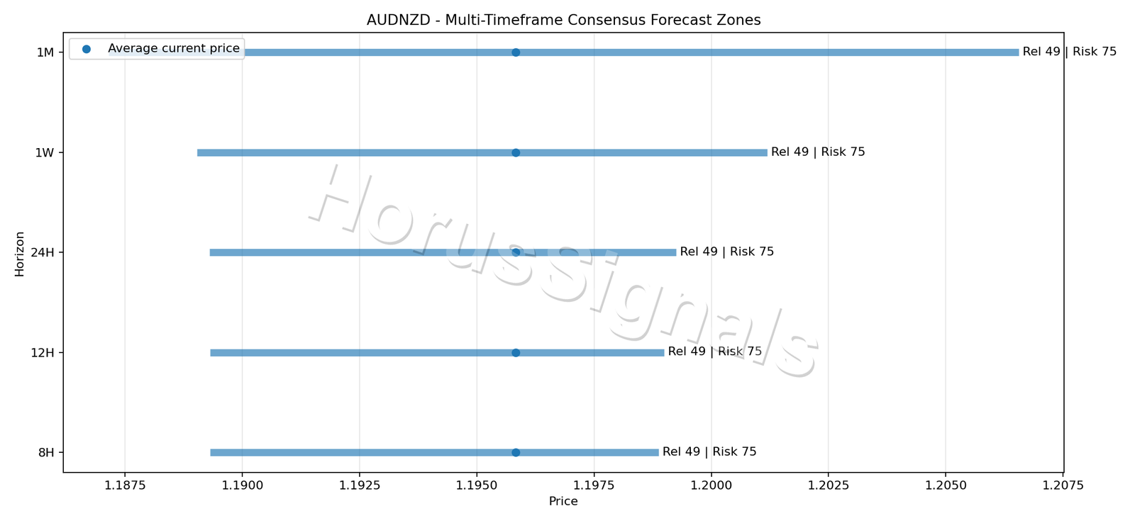 AUDNZD CONSENSUS 01 PRICE ZONES
