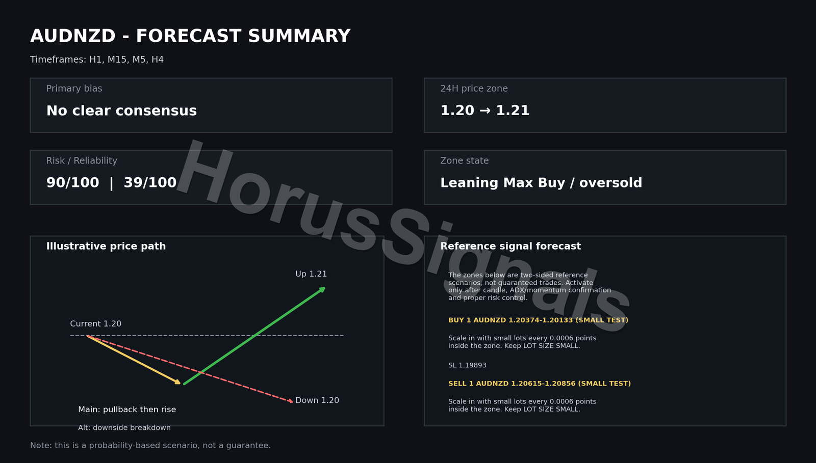 AUDNZD FULL ANALYSIS FORECAST INTRO EN