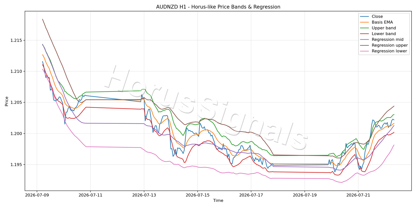 AUDNZD H1 01 PRICE BANDS REGRESSION