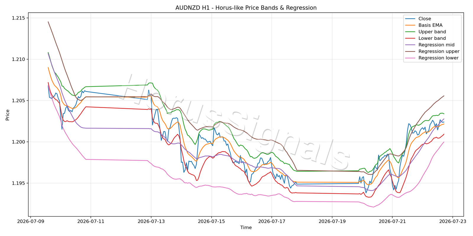 AUDNZD H1 01 PRICE BANDS REGRESSION