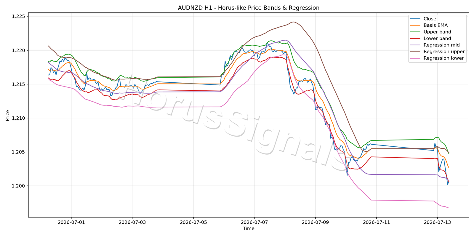 AUDNZD H1 01 PRICE BANDS REGRESSION