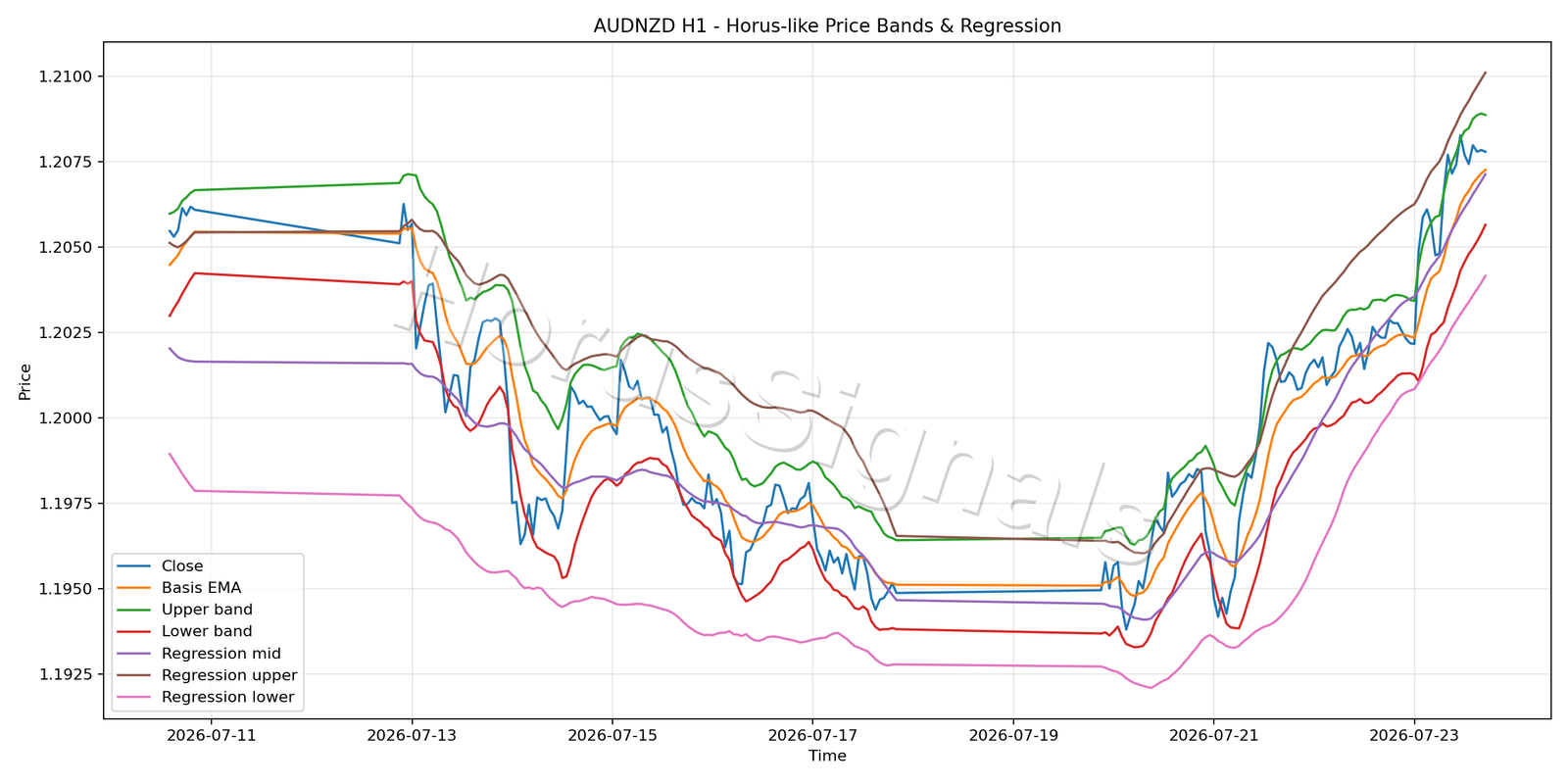 AUDNZD H1 01 PRICE BANDS REGRESSION