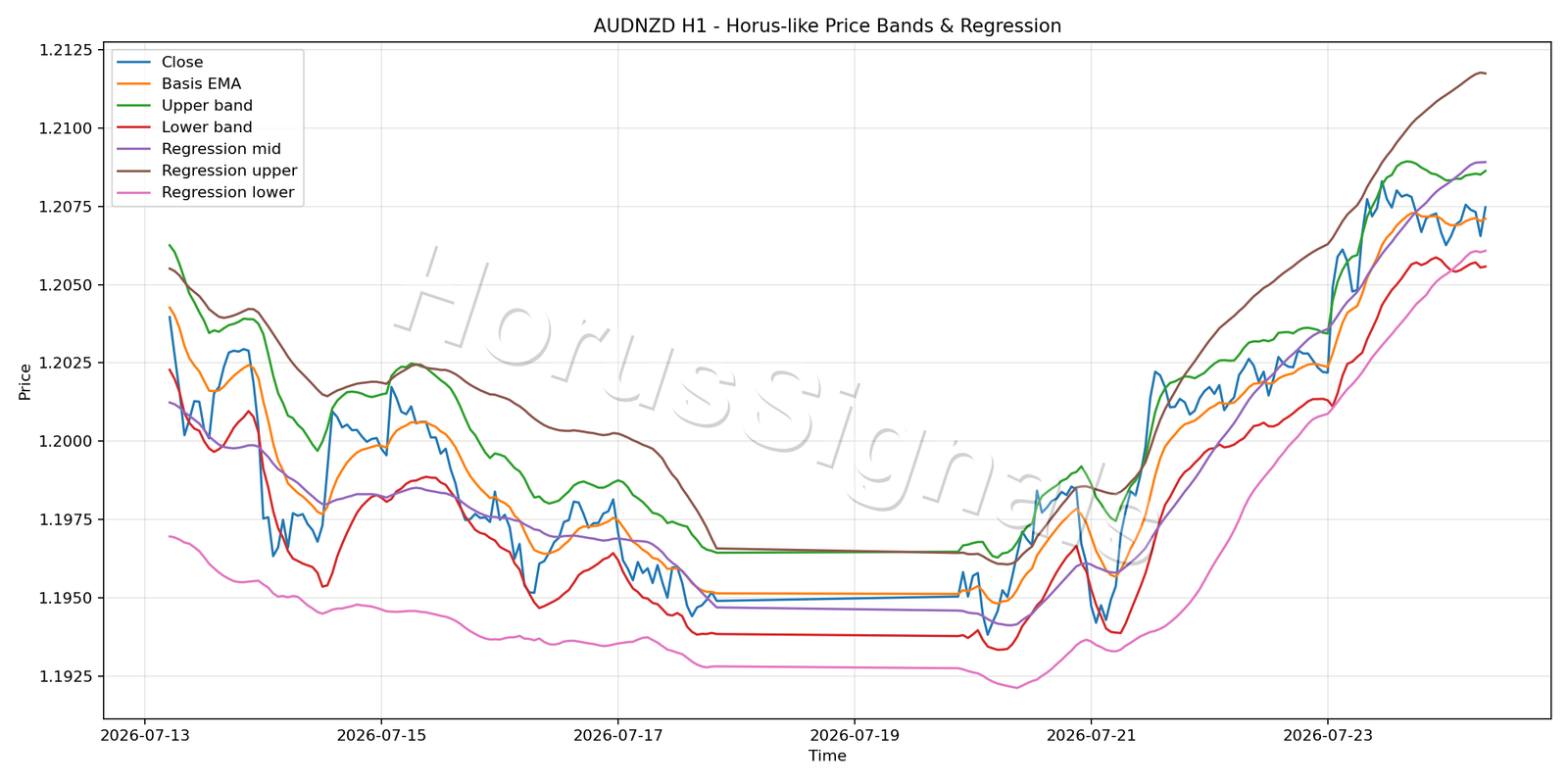 AUDNZD H1 01 PRICE BANDS REGRESSION
