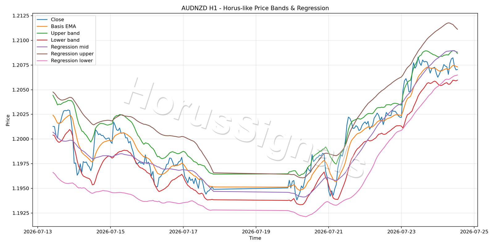 AUDNZD H1 01 PRICE BANDS REGRESSION