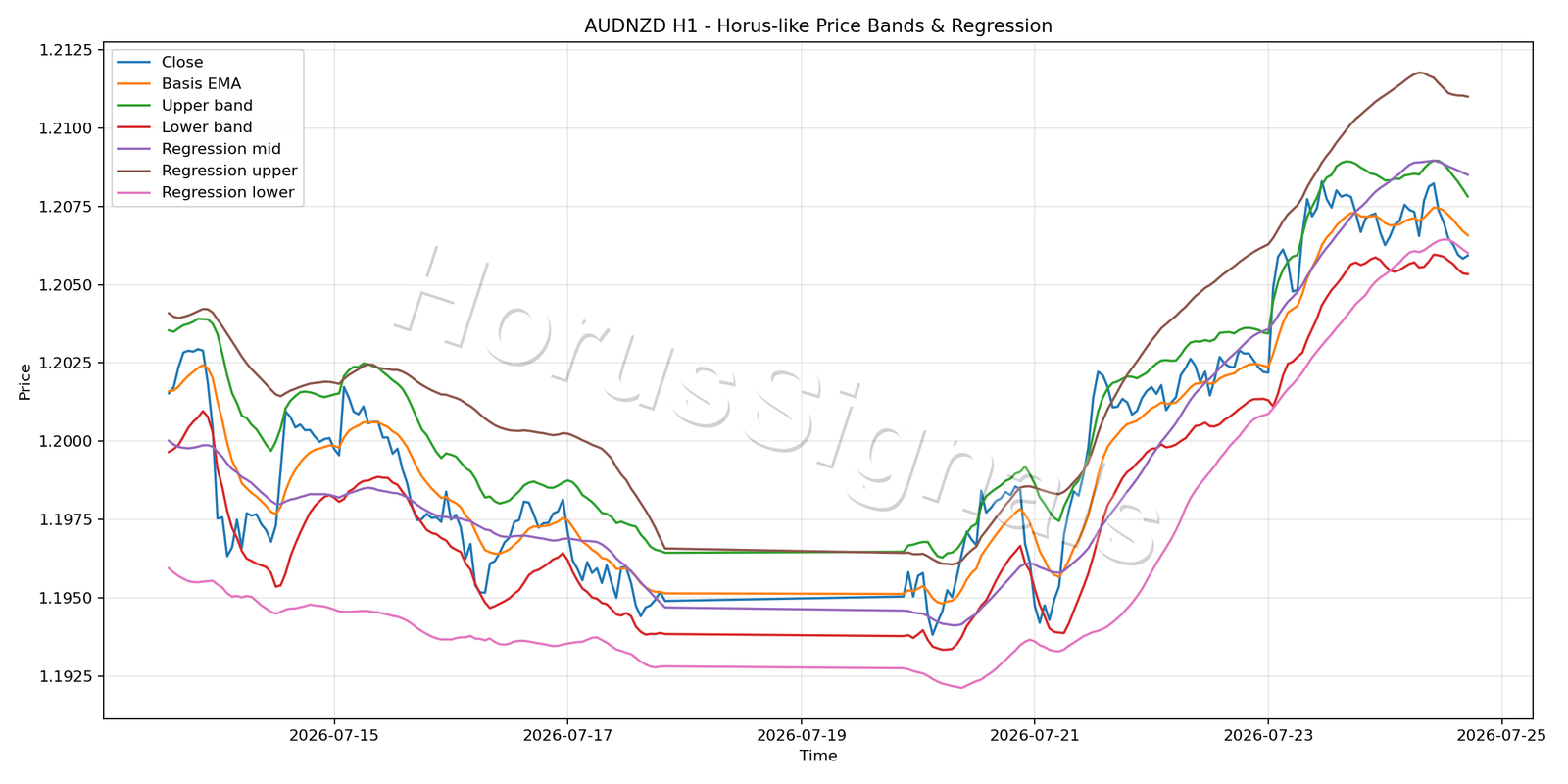 AUDNZD H1 01 PRICE BANDS REGRESSION