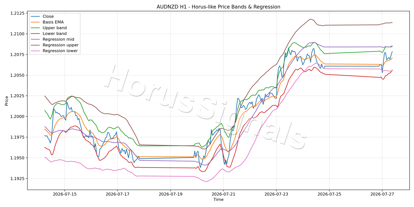 AUDNZD H1 01 PRICE BANDS REGRESSION
