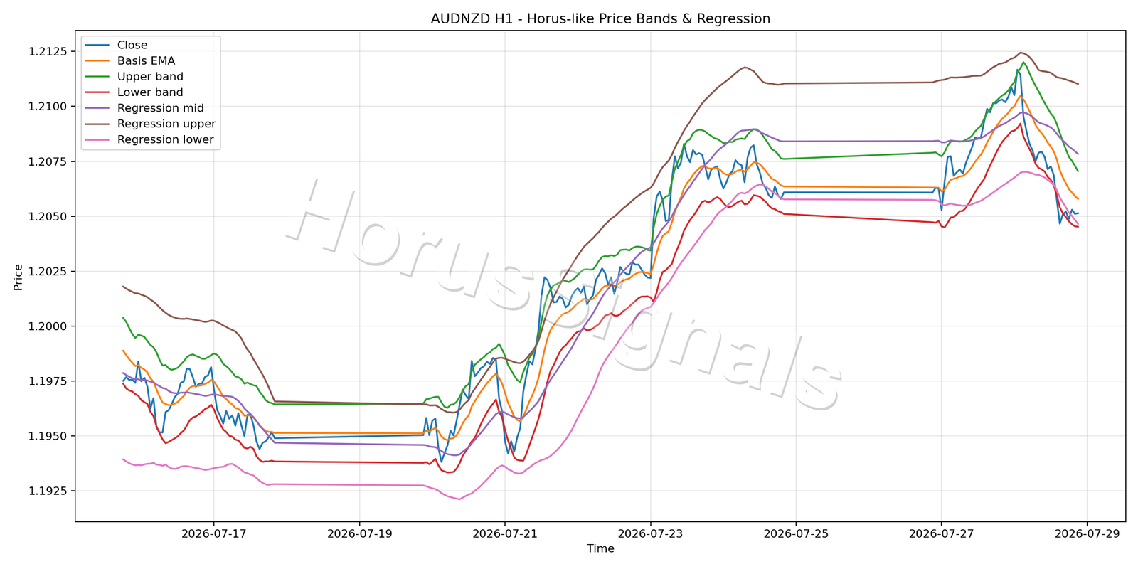 AUDNZD H1 01 PRICE BANDS REGRESSION
