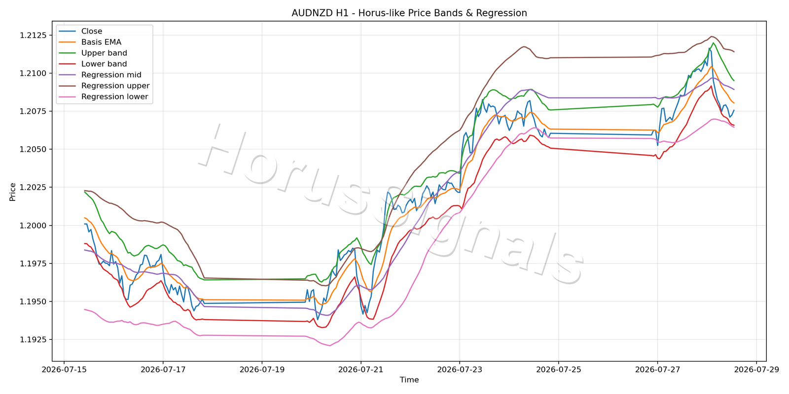 AUDNZD H1 01 PRICE BANDS REGRESSION