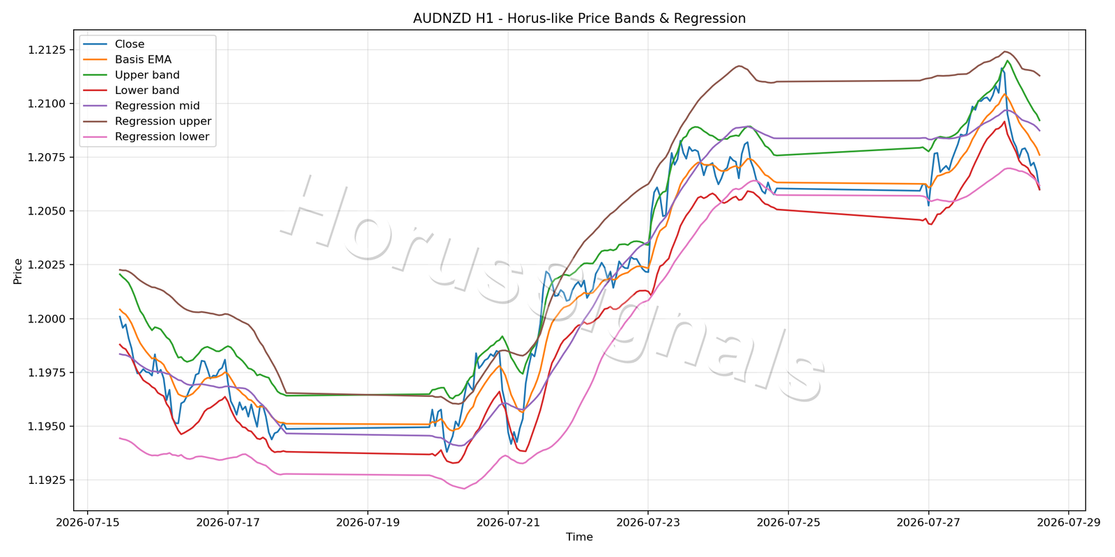 AUDNZD H1 01 PRICE BANDS REGRESSION