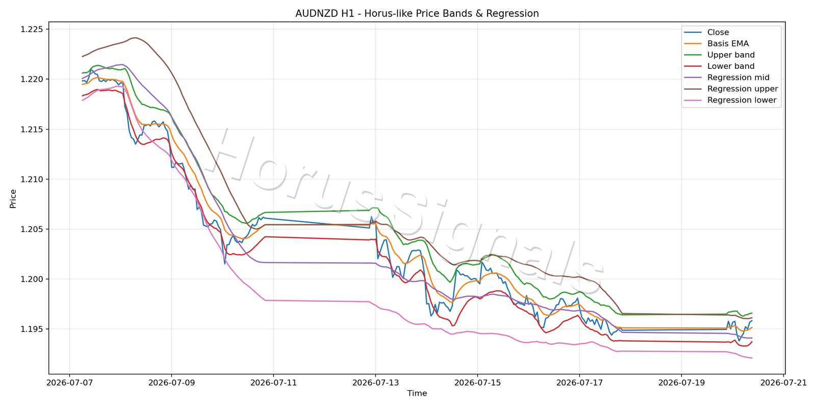 AUDNZD H1 01 PRICE BANDS REGRESSION