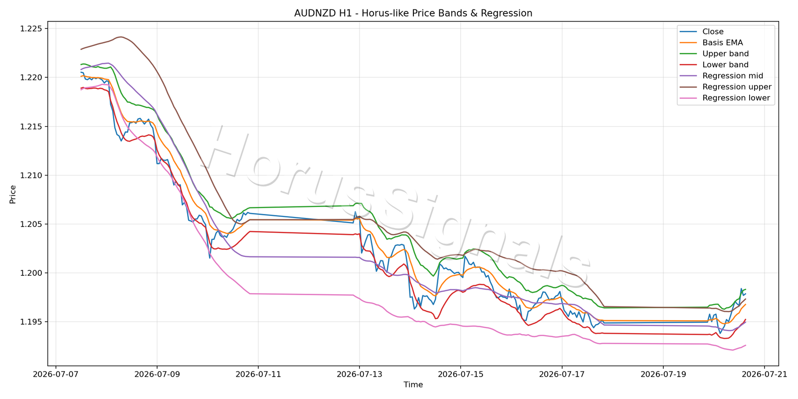 AUDNZD H1 01 PRICE BANDS REGRESSION