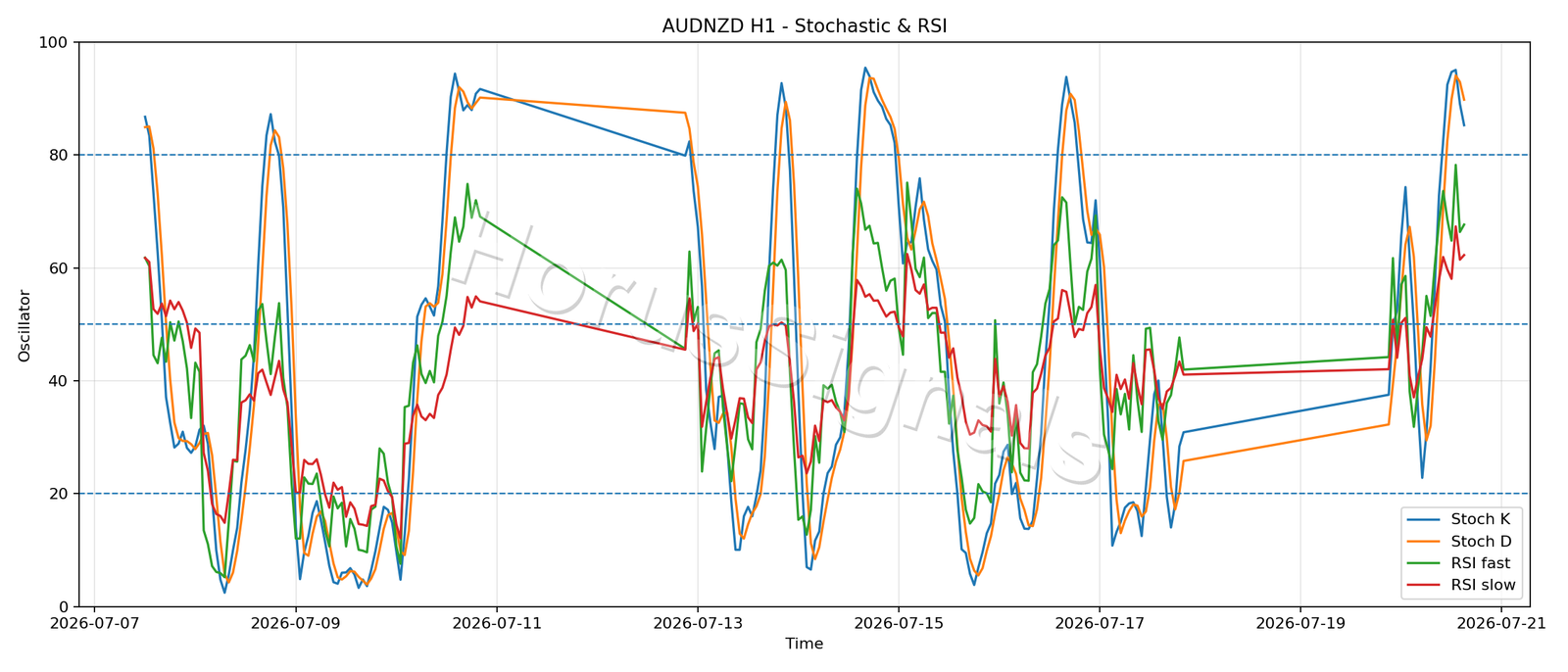 AUDNZD H1 02 STOCH RSI