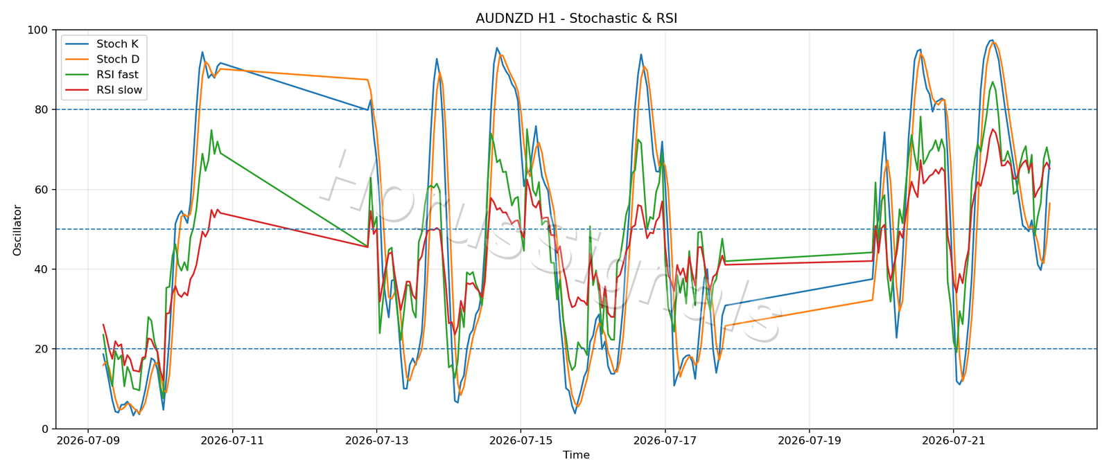 AUDNZD H1 02 STOCH RSI