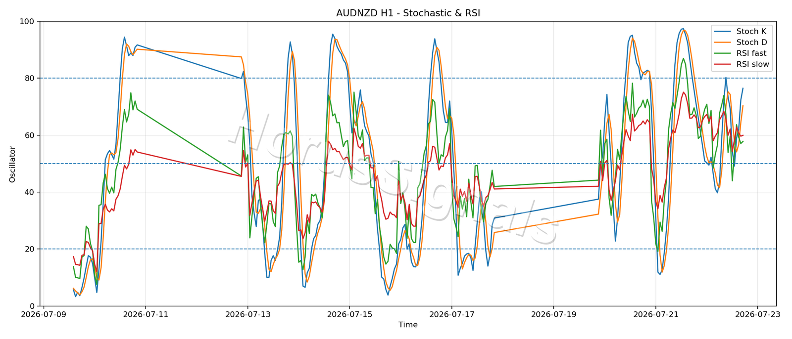 AUDNZD H1 02 STOCH RSI