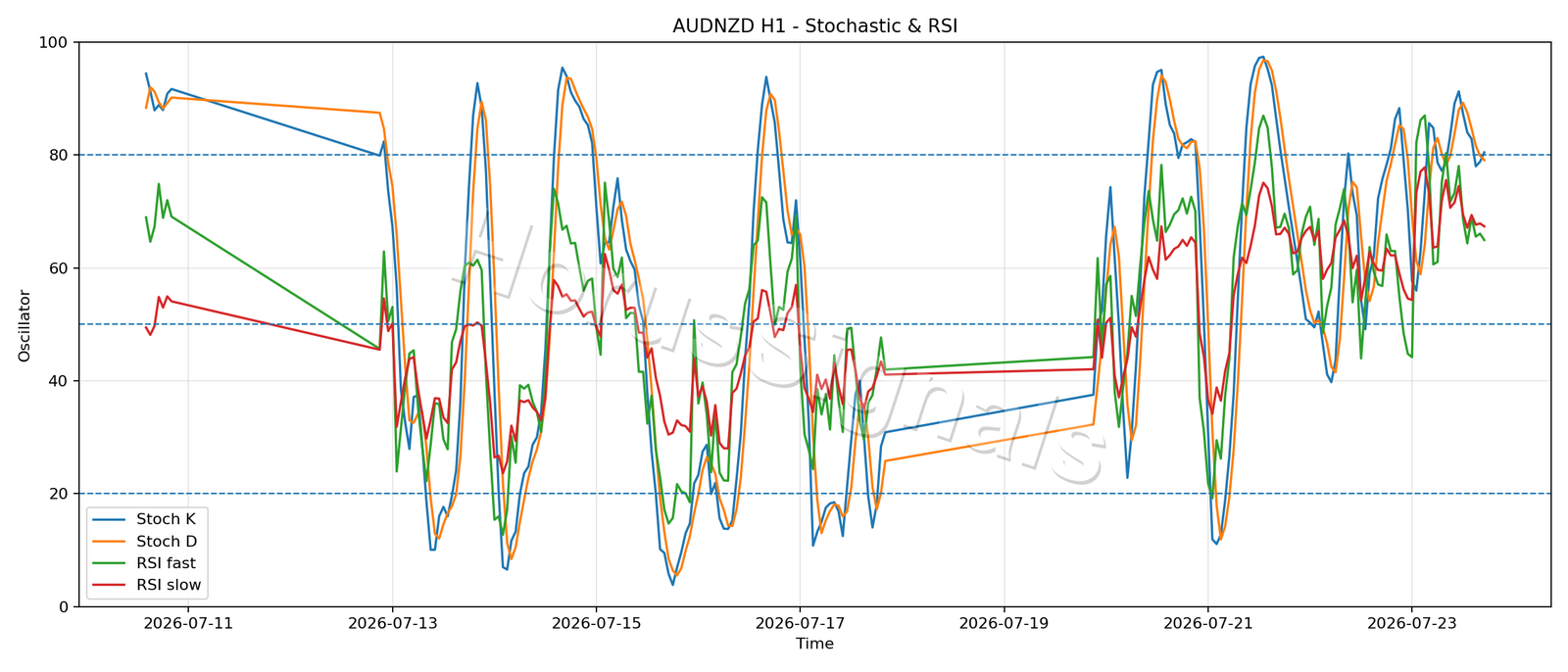 AUDNZD H1 02 STOCH RSI