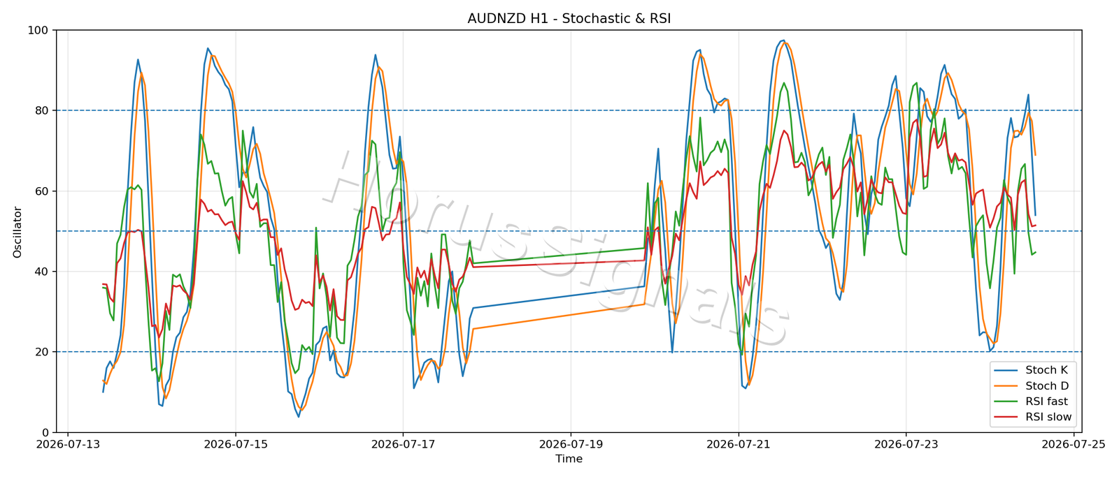 AUDNZD H1 02 STOCH RSI
